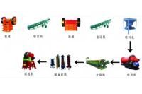 鉑思特硫化金礦預(yù)處理技術(shù)，從廢炭中回收金的新工藝新方法