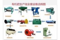 投資一套生產(chǎn)有機(jī)肥設(shè)備需要多少資金，前景如何