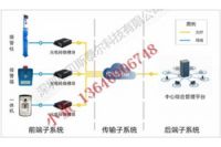 一鍵式緊急報(bào)警系統(tǒng)
