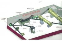 建一條年產(chǎn)5000-10000噸有機(jī)肥生產(chǎn)線的價(jià)格