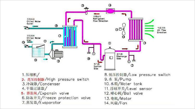 电镀冰水机流程图