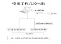 喜馬拉雅噴泉控制的四種方式介紹